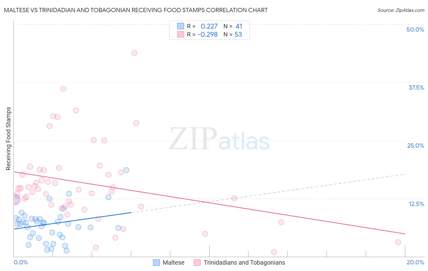 Maltese vs Trinidadian and Tobagonian Receiving Food Stamps