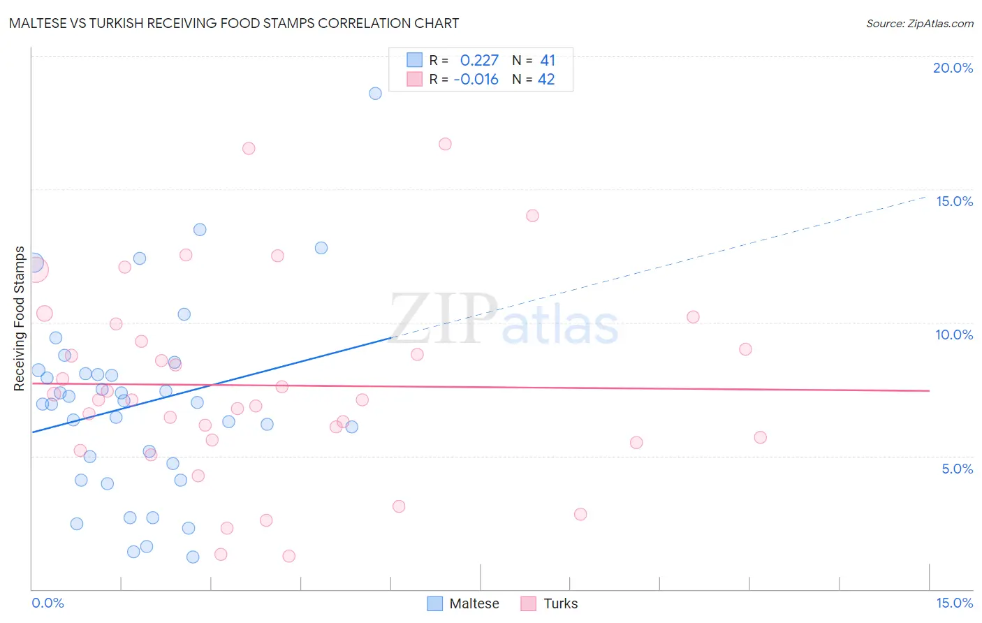 Maltese vs Turkish Receiving Food Stamps