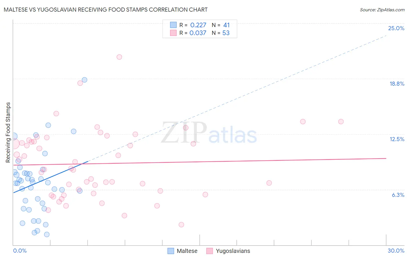 Maltese vs Yugoslavian Receiving Food Stamps