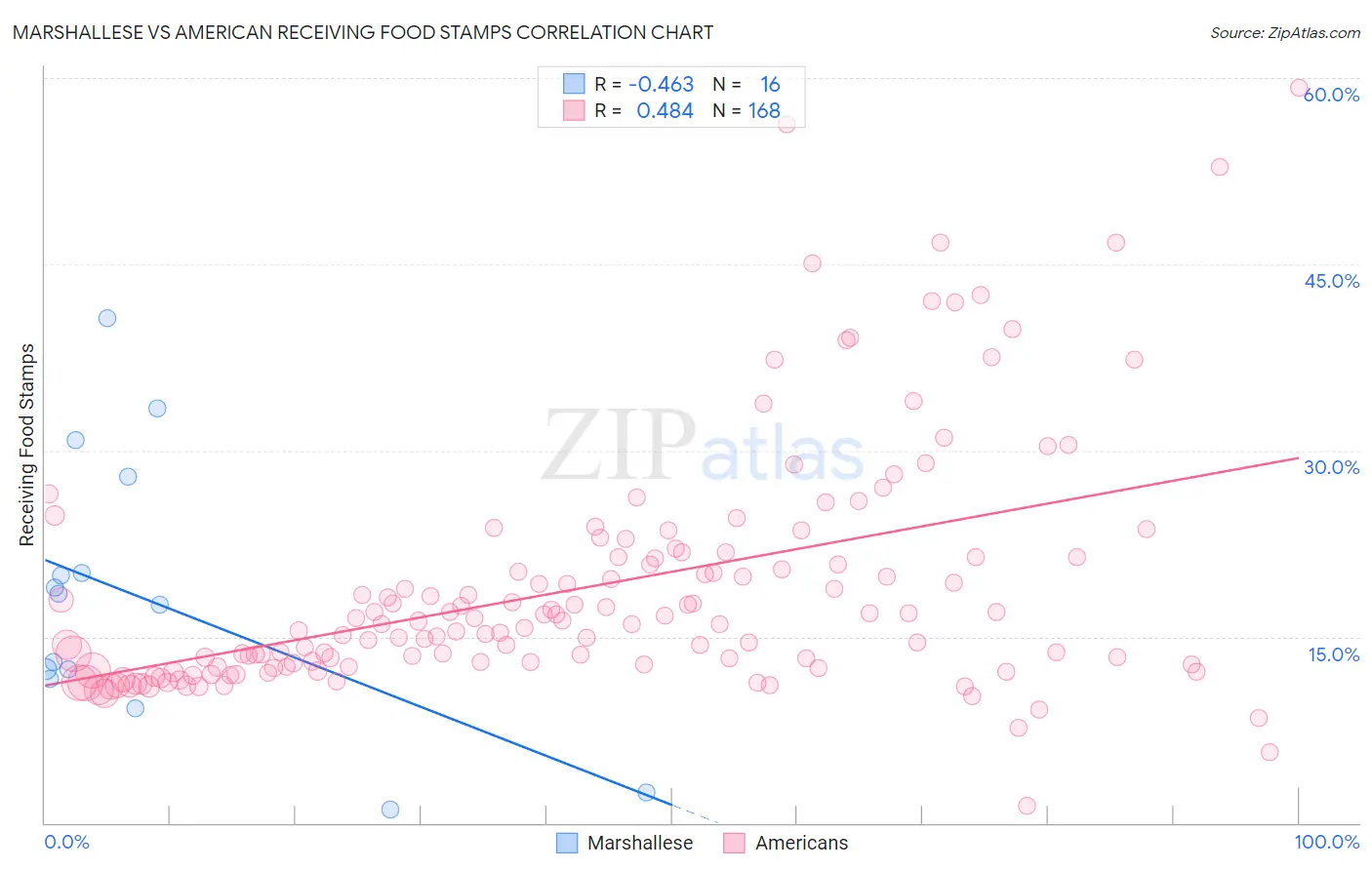 Marshallese vs American Receiving Food Stamps