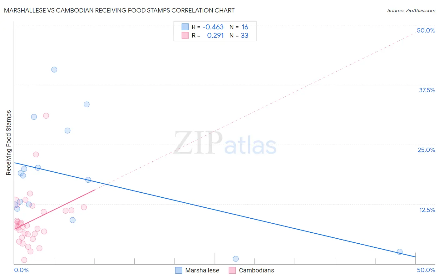 Marshallese vs Cambodian Receiving Food Stamps