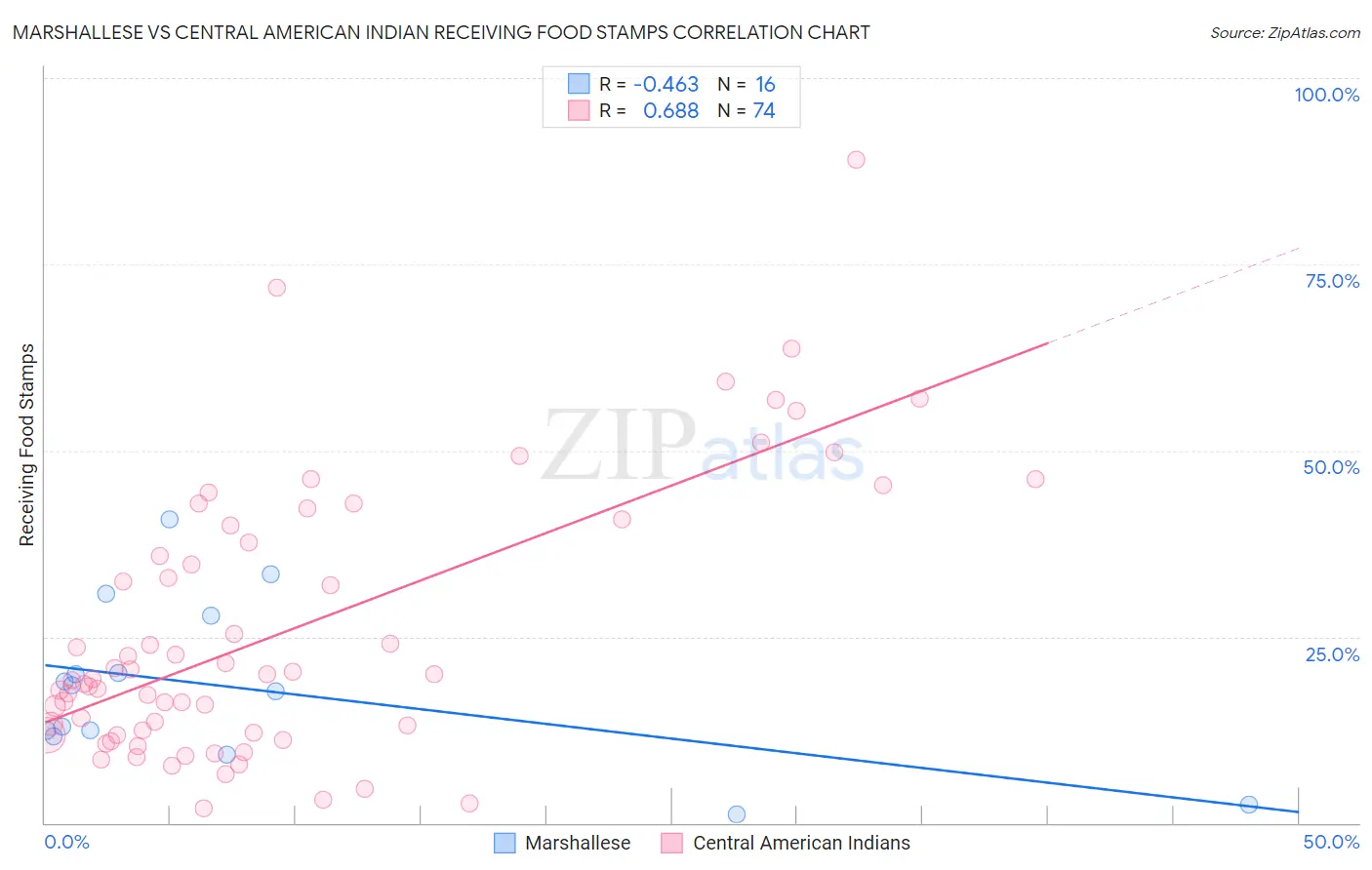 Marshallese vs Central American Indian Receiving Food Stamps