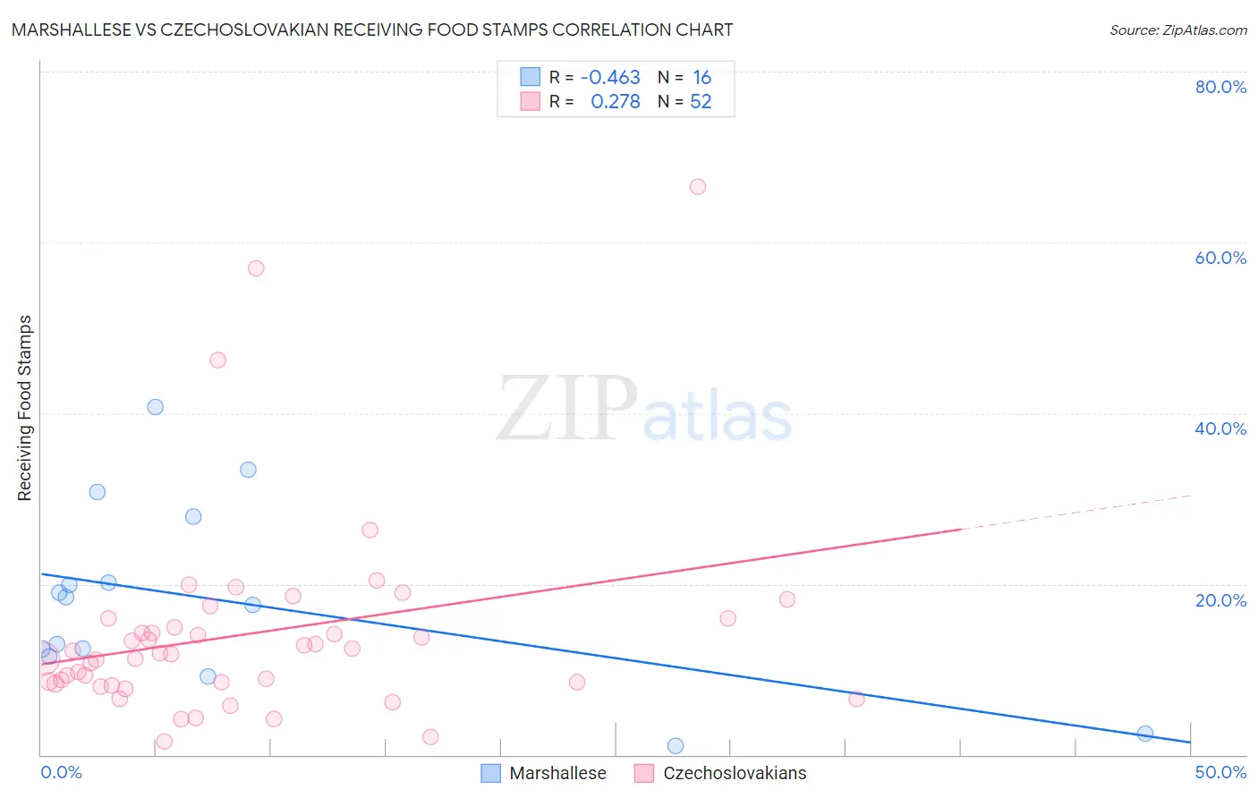 Marshallese vs Czechoslovakian Receiving Food Stamps