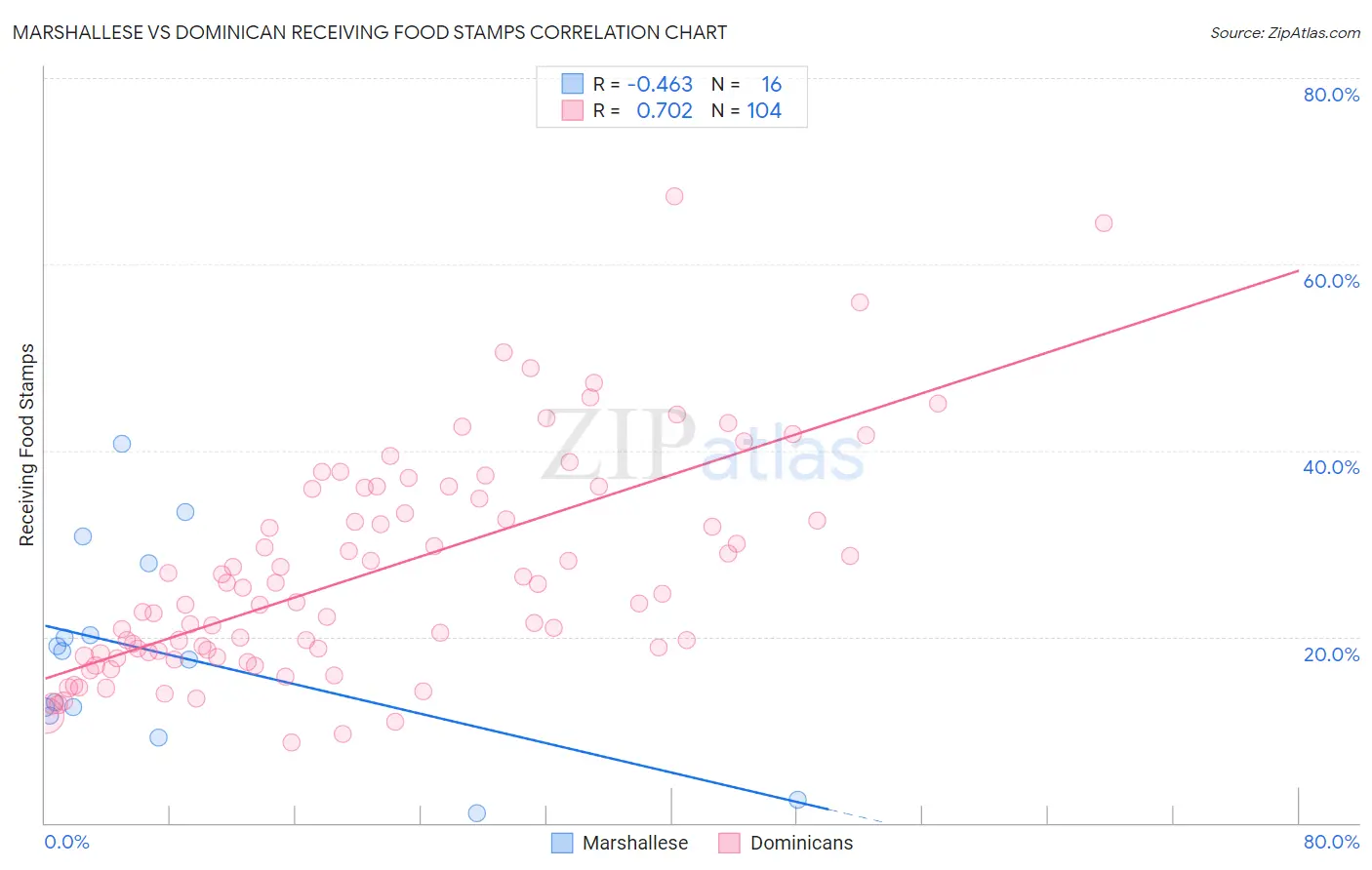 Marshallese vs Dominican Receiving Food Stamps