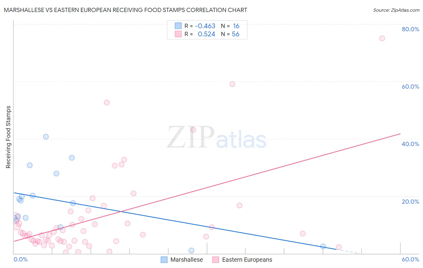 Marshallese vs Eastern European Receiving Food Stamps