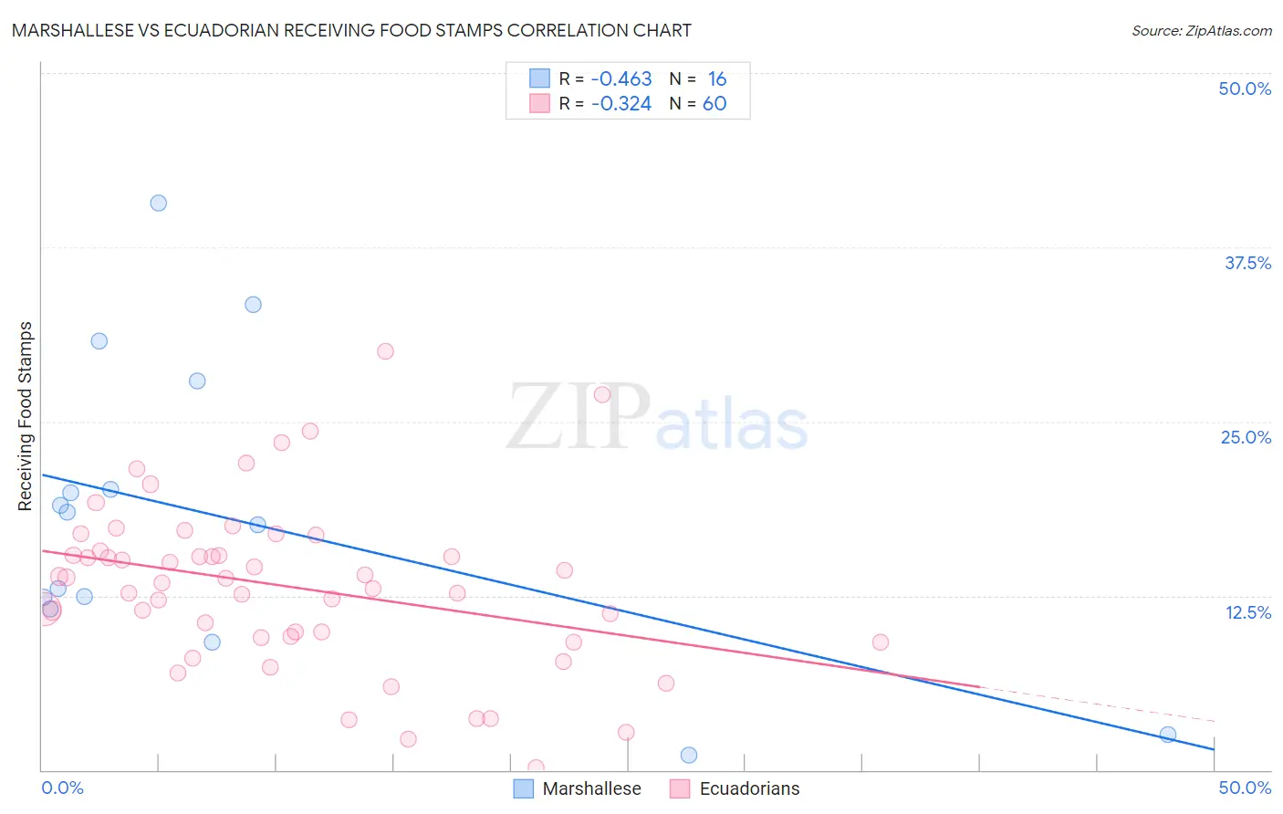 Marshallese vs Ecuadorian Receiving Food Stamps