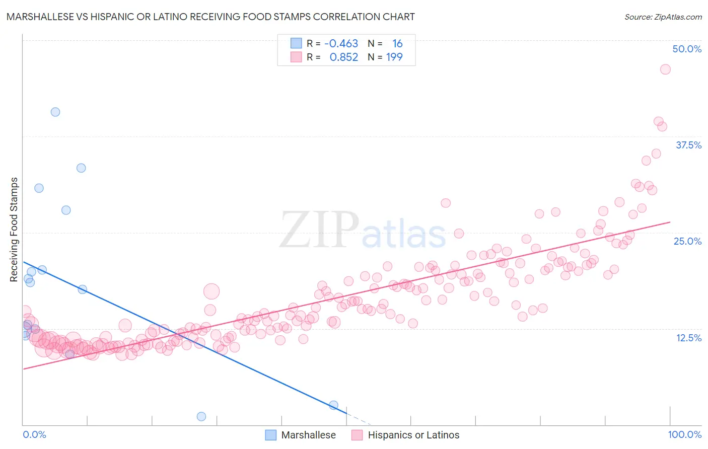 Marshallese vs Hispanic or Latino Receiving Food Stamps