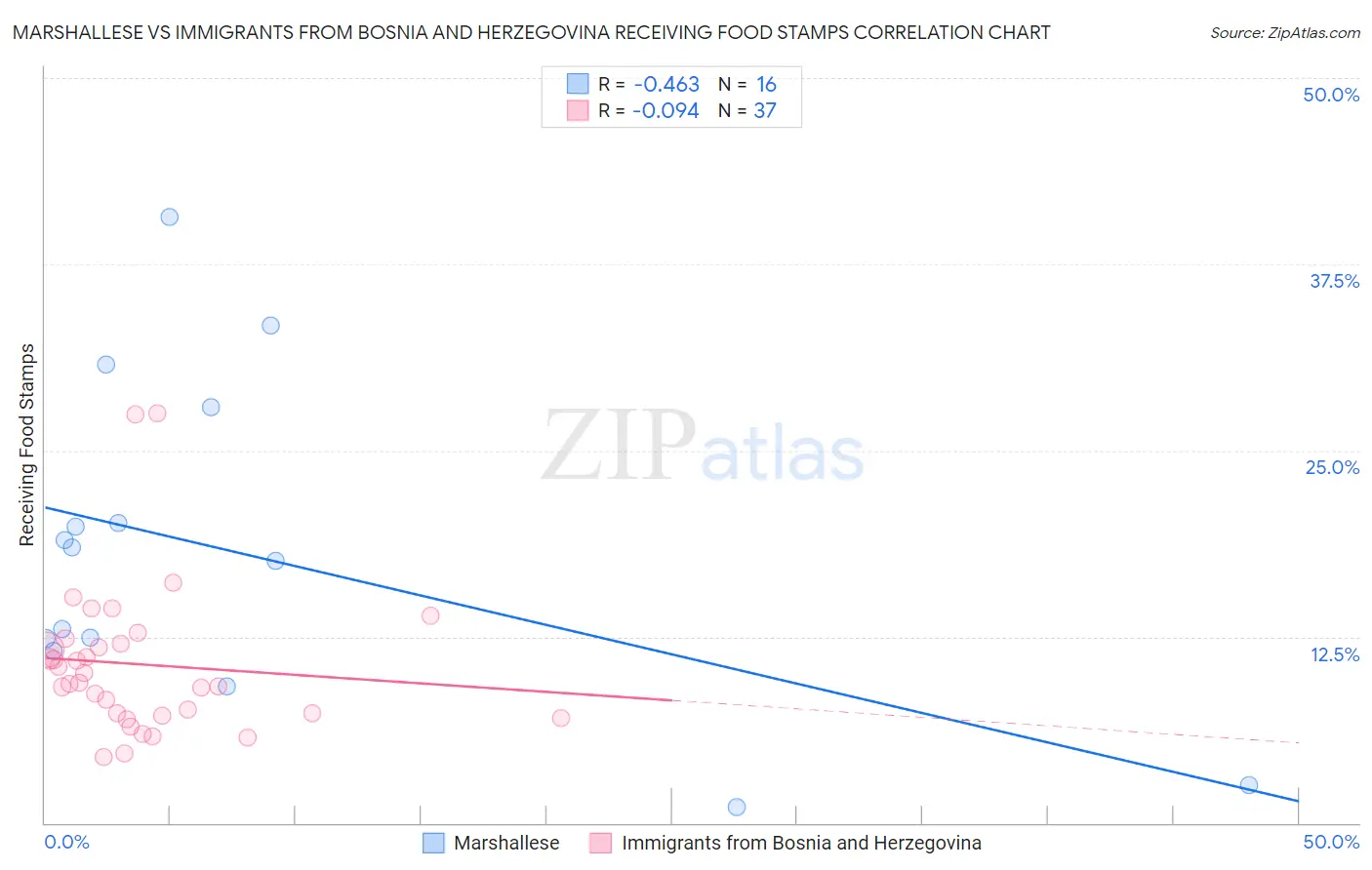 Marshallese vs Immigrants from Bosnia and Herzegovina Receiving Food Stamps