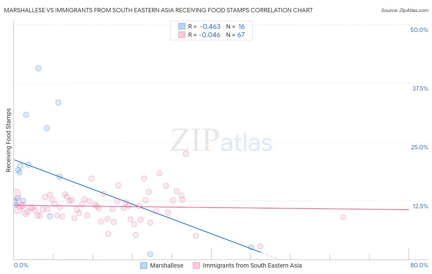 Marshallese vs Immigrants from South Eastern Asia Receiving Food Stamps