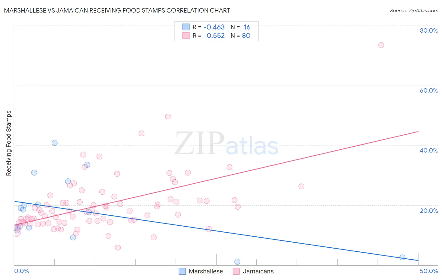 Marshallese vs Jamaican Receiving Food Stamps