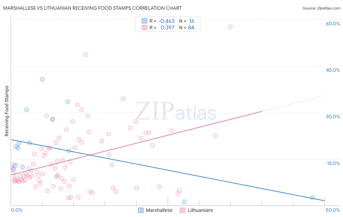 Marshallese vs Lithuanian Receiving Food Stamps