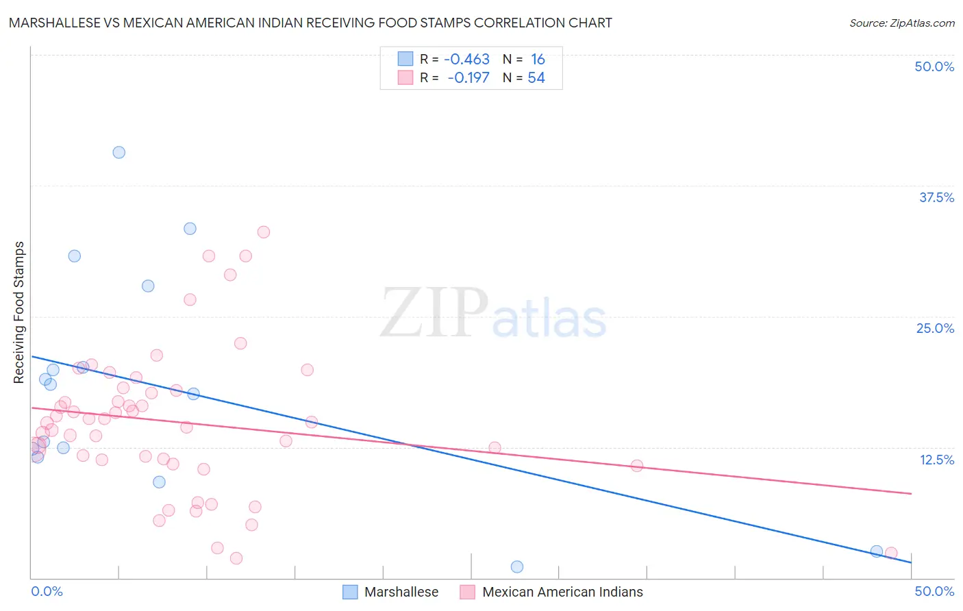 Marshallese vs Mexican American Indian Receiving Food Stamps