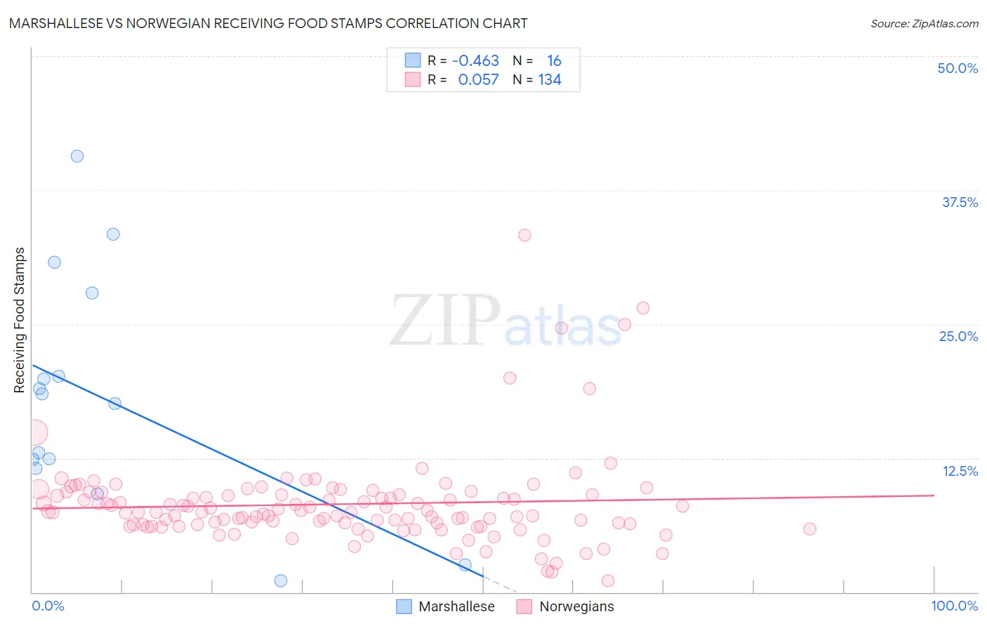 Marshallese vs Norwegian Receiving Food Stamps