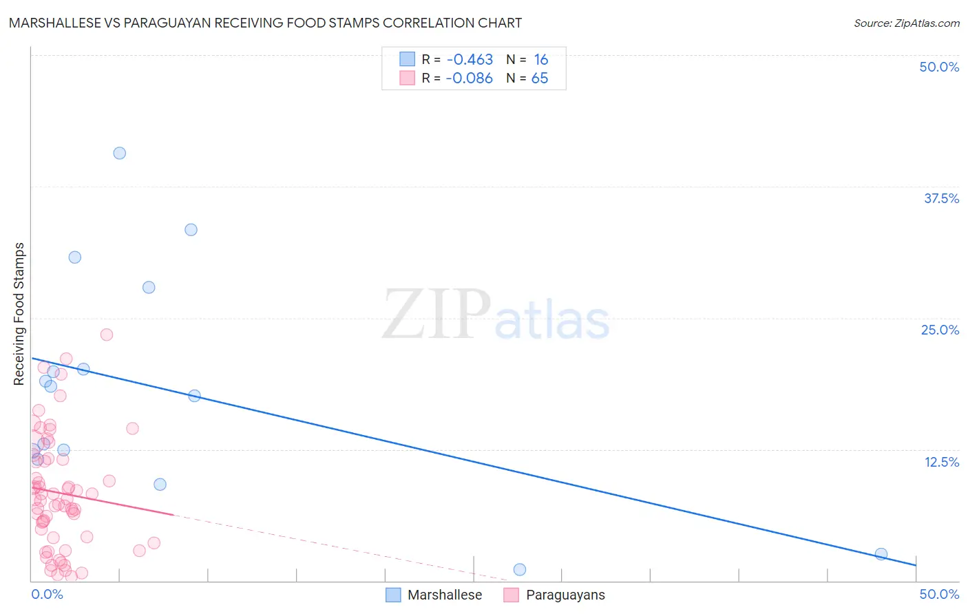 Marshallese vs Paraguayan Receiving Food Stamps