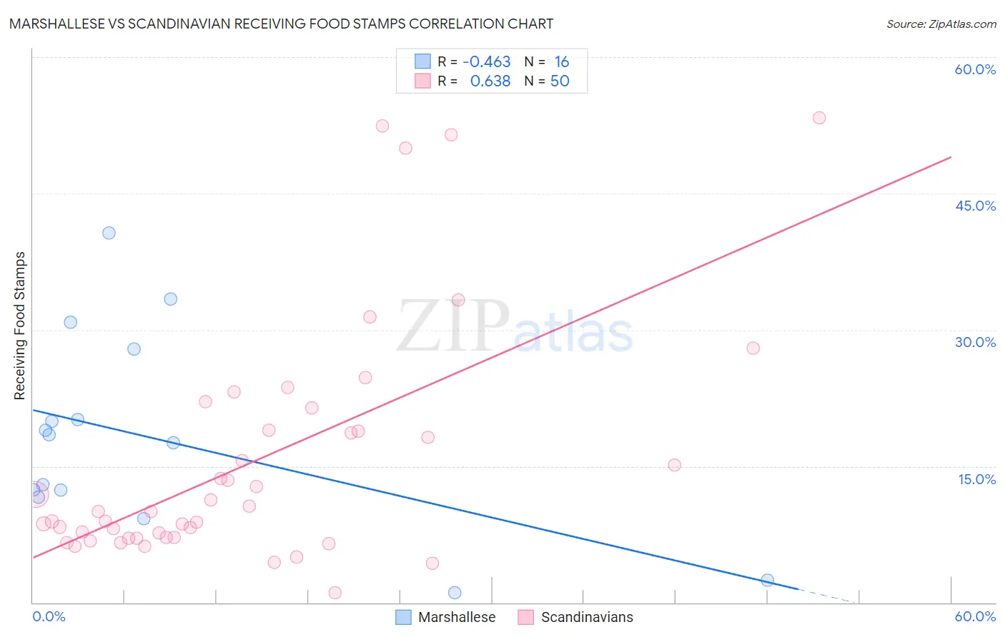 Marshallese vs Scandinavian Receiving Food Stamps