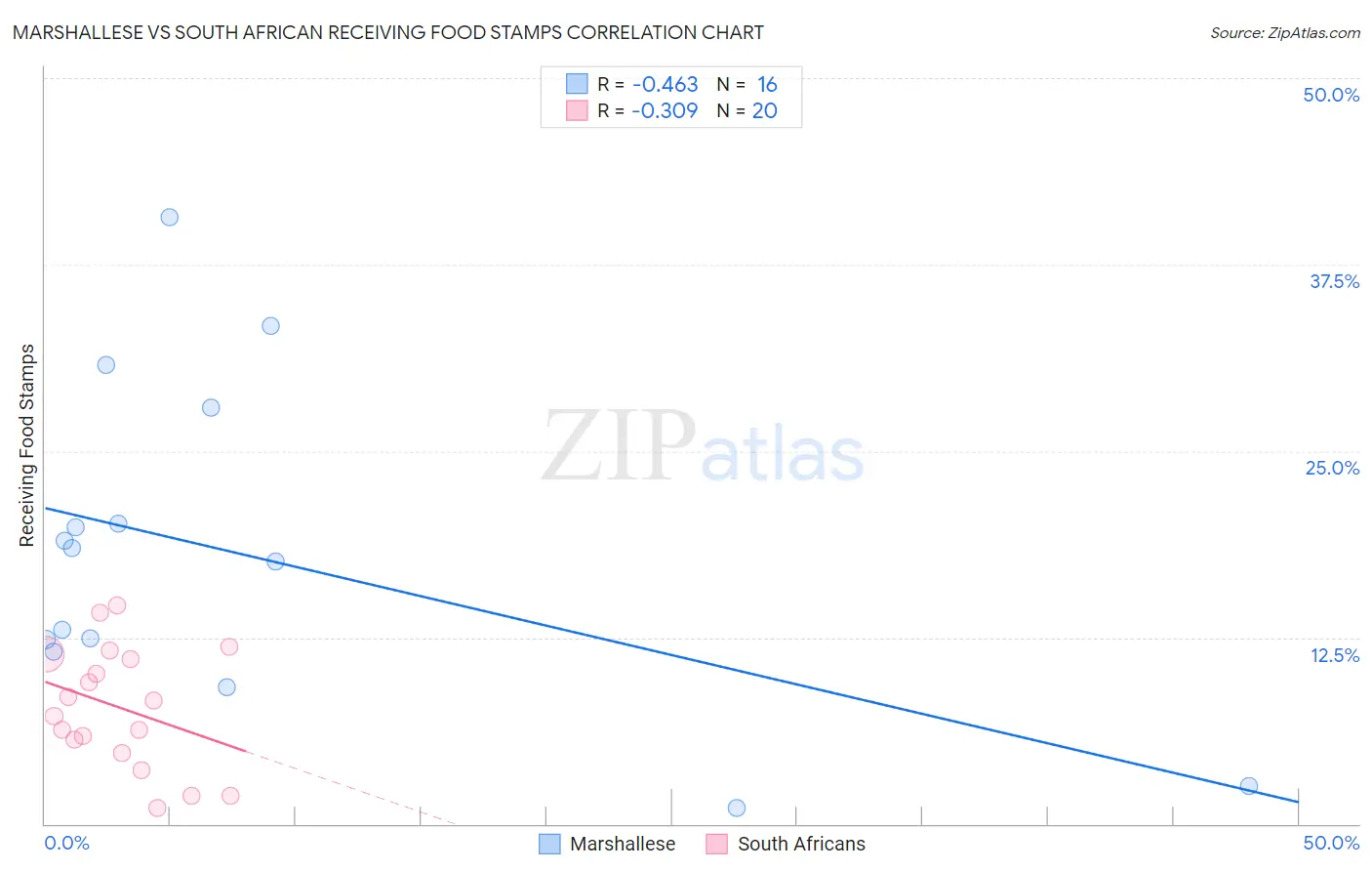 Marshallese vs South African Receiving Food Stamps