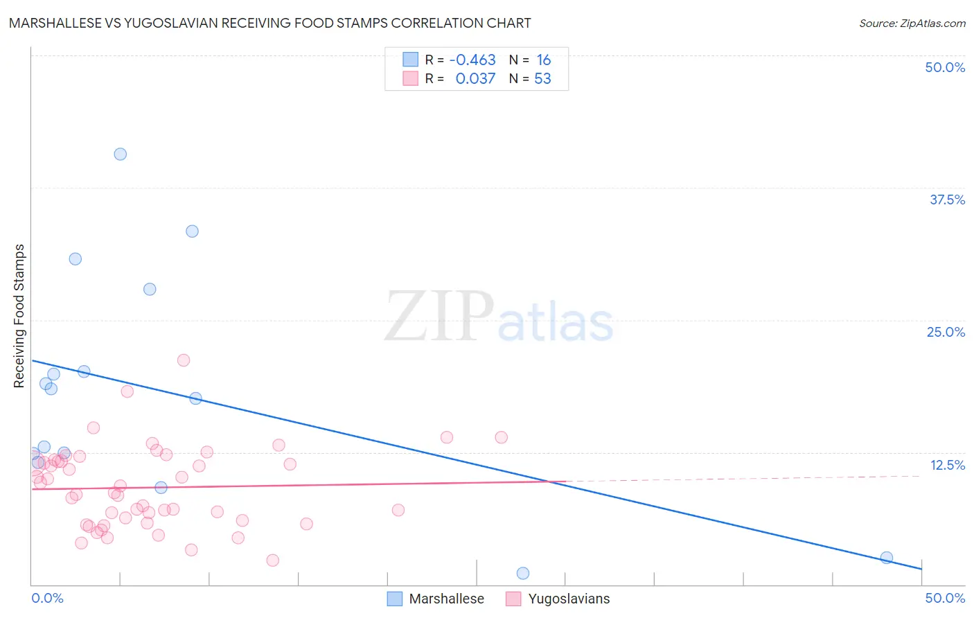 Marshallese vs Yugoslavian Receiving Food Stamps