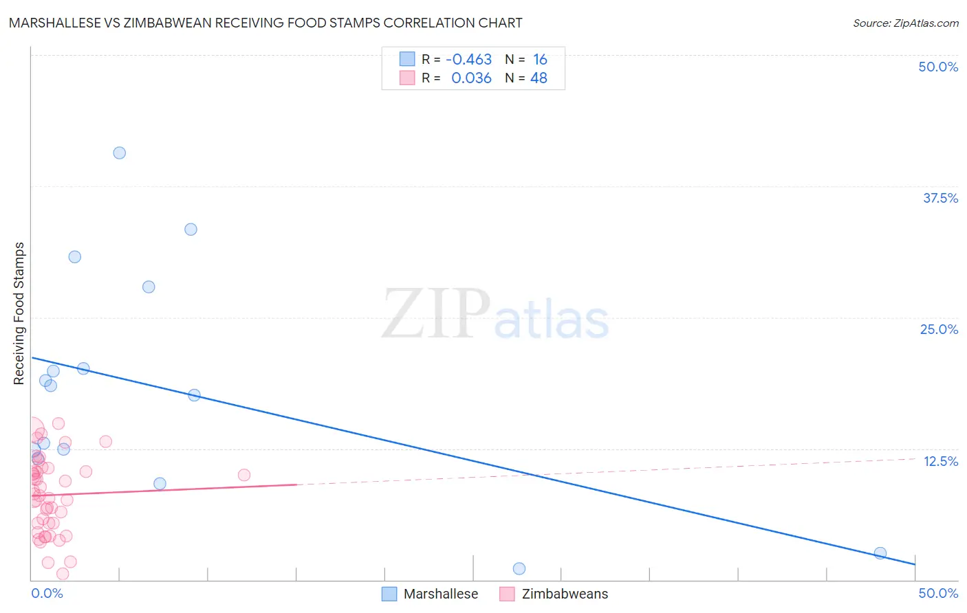 Marshallese vs Zimbabwean Receiving Food Stamps