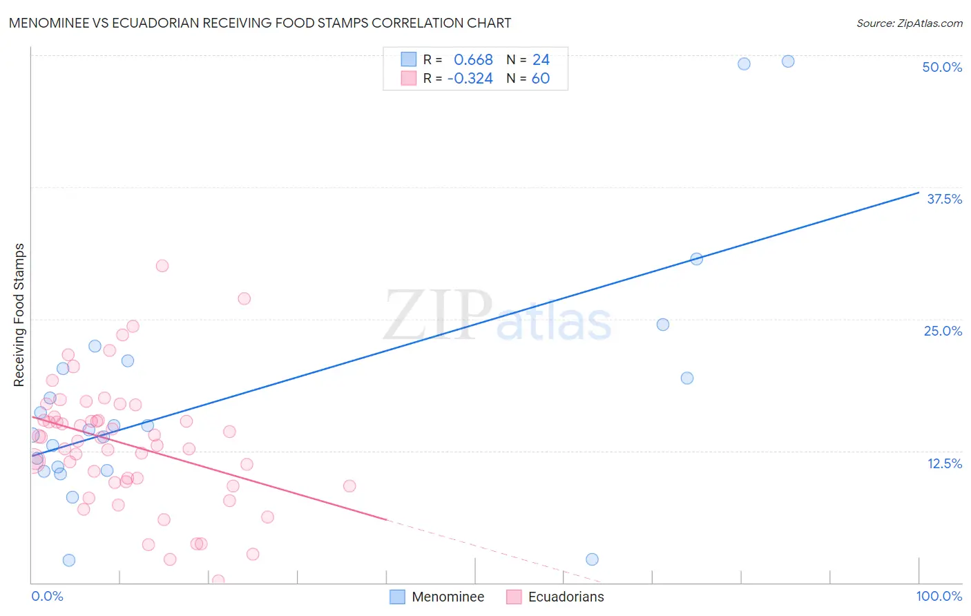 Menominee vs Ecuadorian Receiving Food Stamps