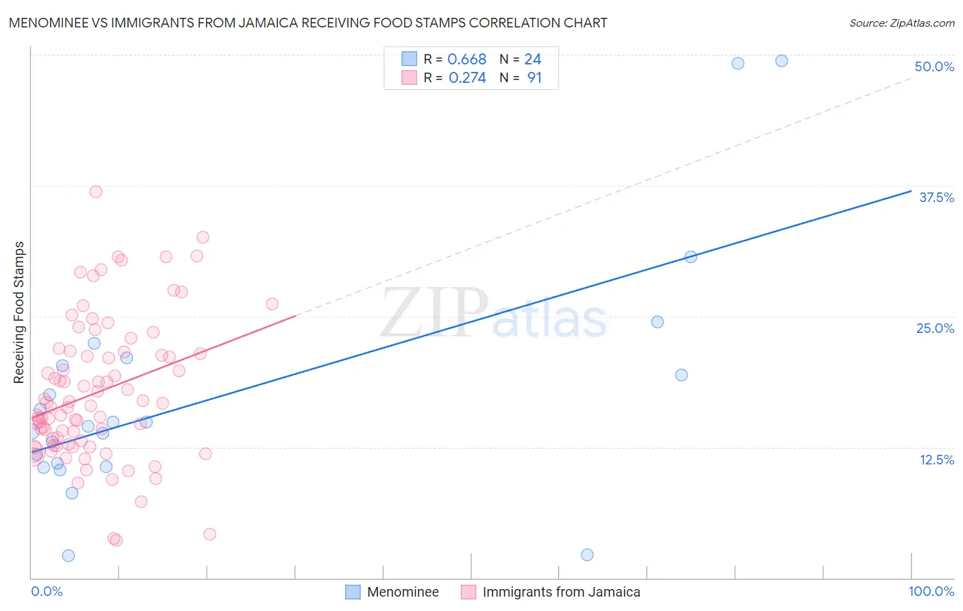Menominee vs Immigrants from Jamaica Receiving Food Stamps