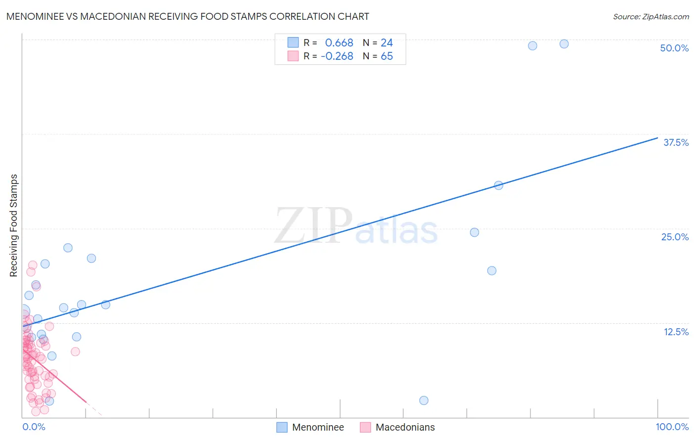 Menominee vs Macedonian Receiving Food Stamps