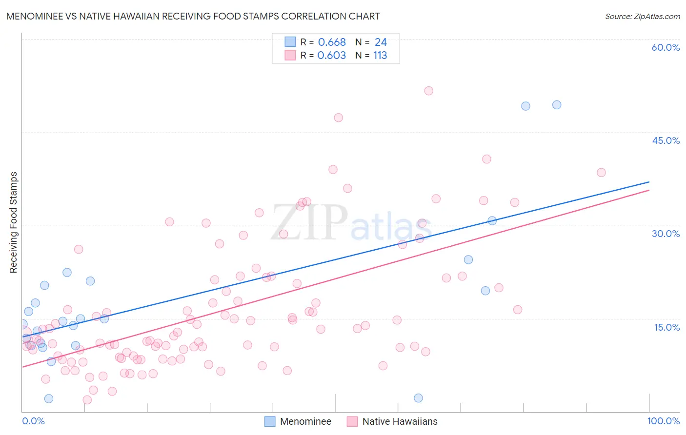 Menominee vs Native Hawaiian Receiving Food Stamps
