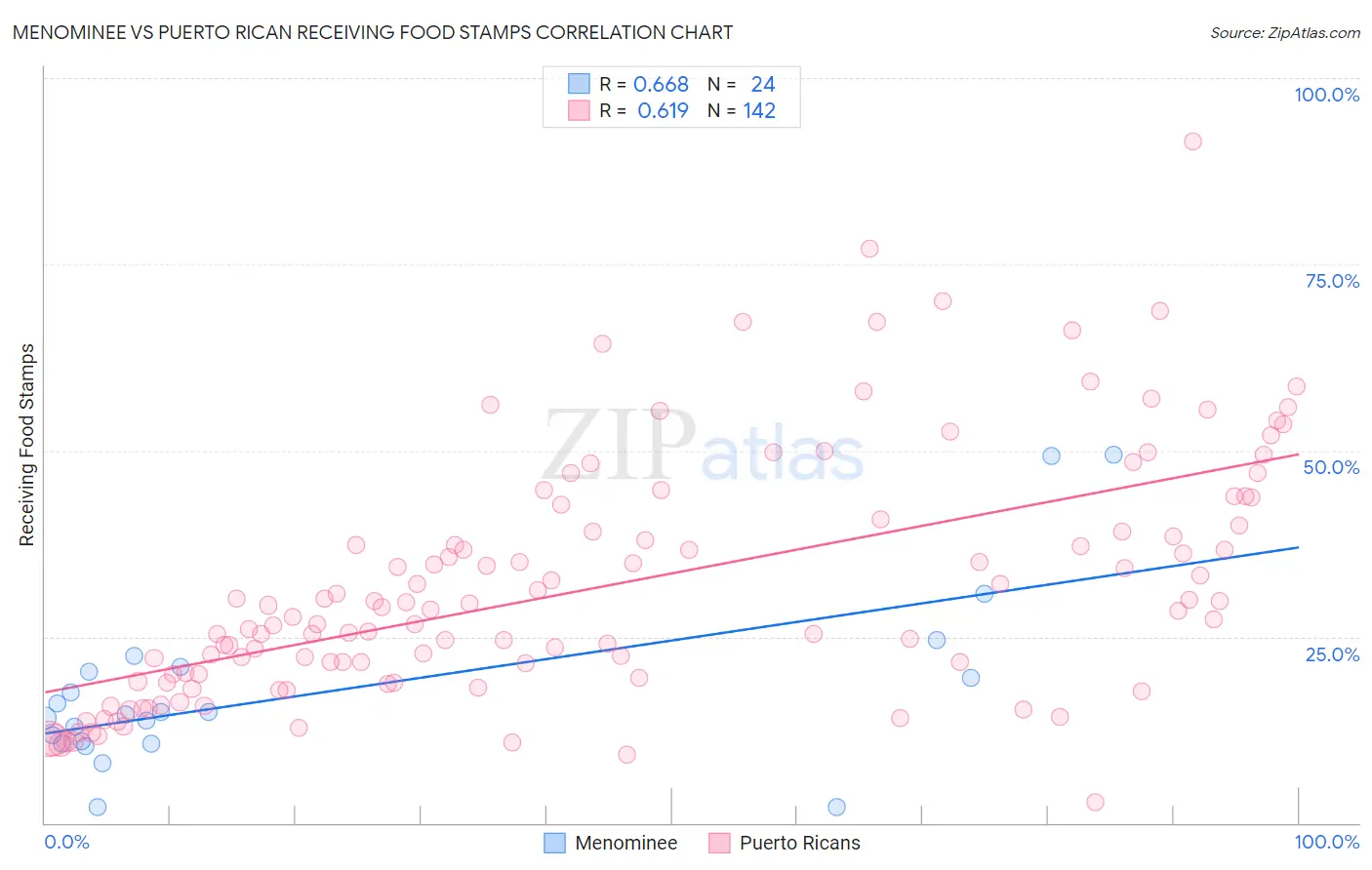 Menominee vs Puerto Rican Receiving Food Stamps