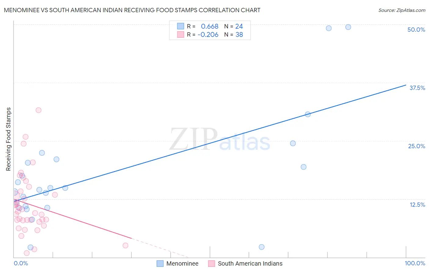 Menominee vs South American Indian Receiving Food Stamps