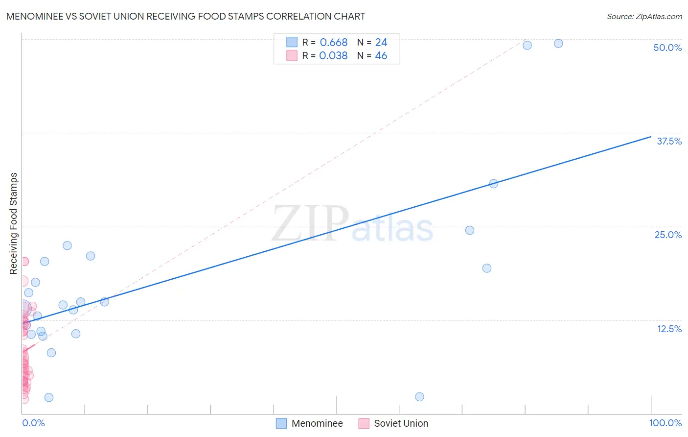 Menominee vs Soviet Union Receiving Food Stamps