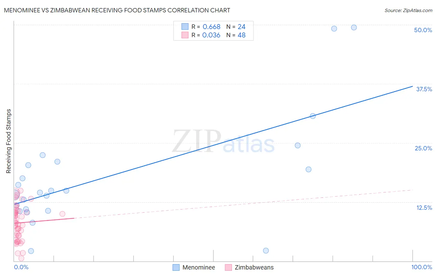 Menominee vs Zimbabwean Receiving Food Stamps