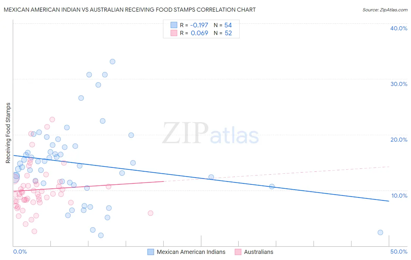 Mexican American Indian vs Australian Receiving Food Stamps