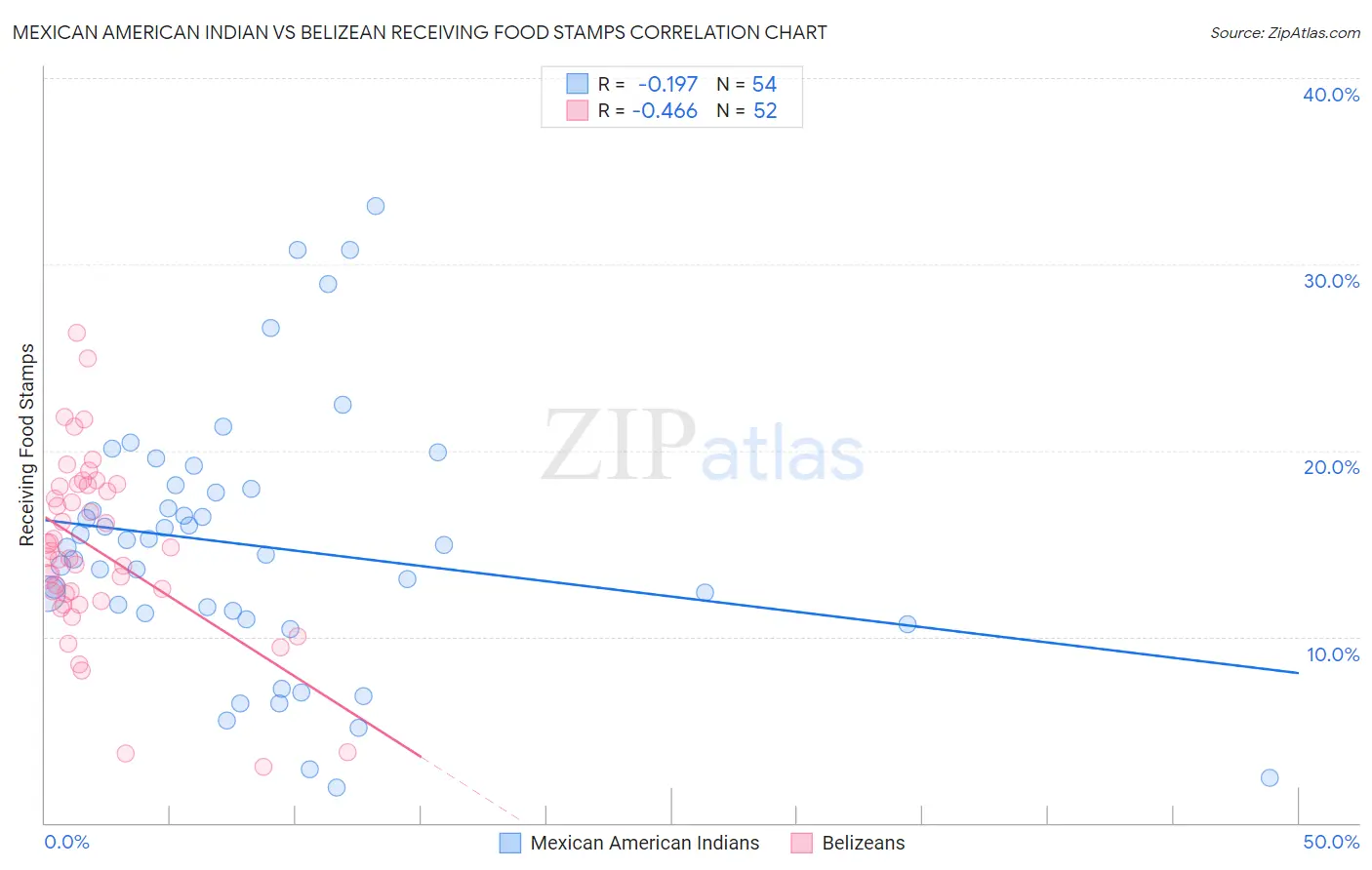 Mexican American Indian vs Belizean Receiving Food Stamps