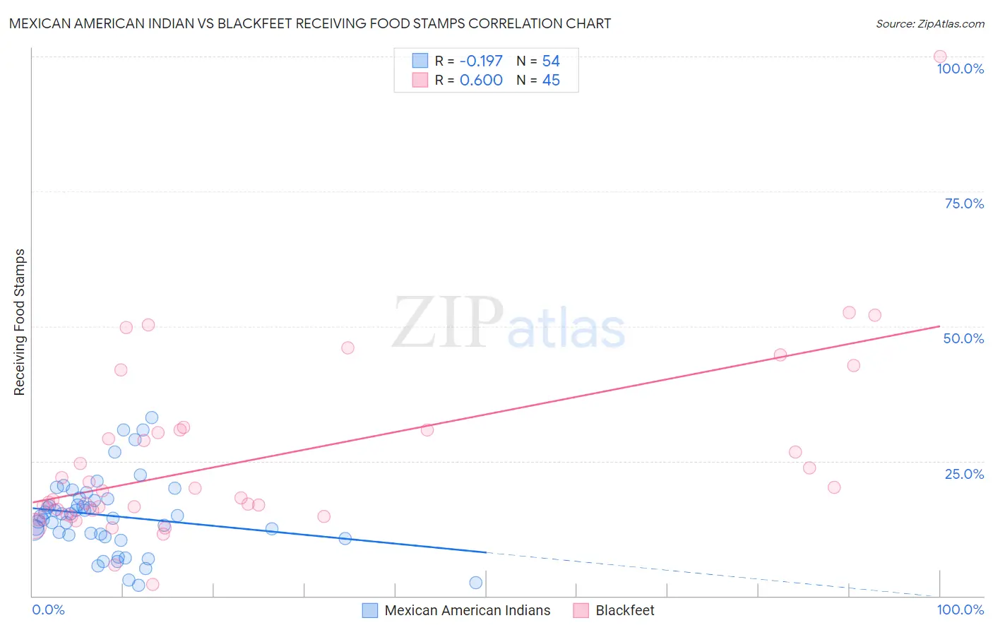 Mexican American Indian vs Blackfeet Receiving Food Stamps