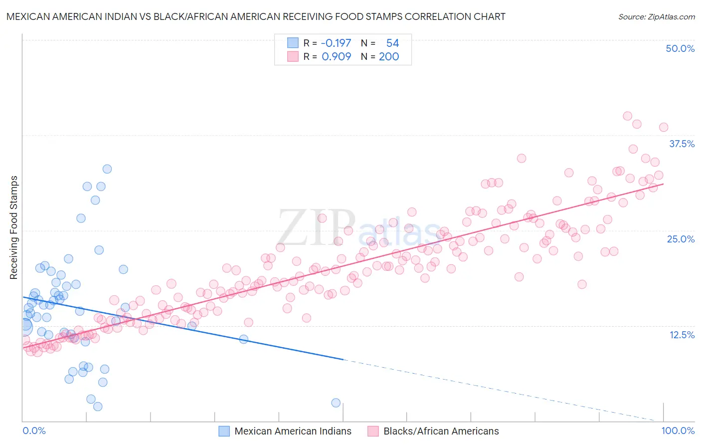 Mexican American Indian vs Black/African American Receiving Food Stamps
