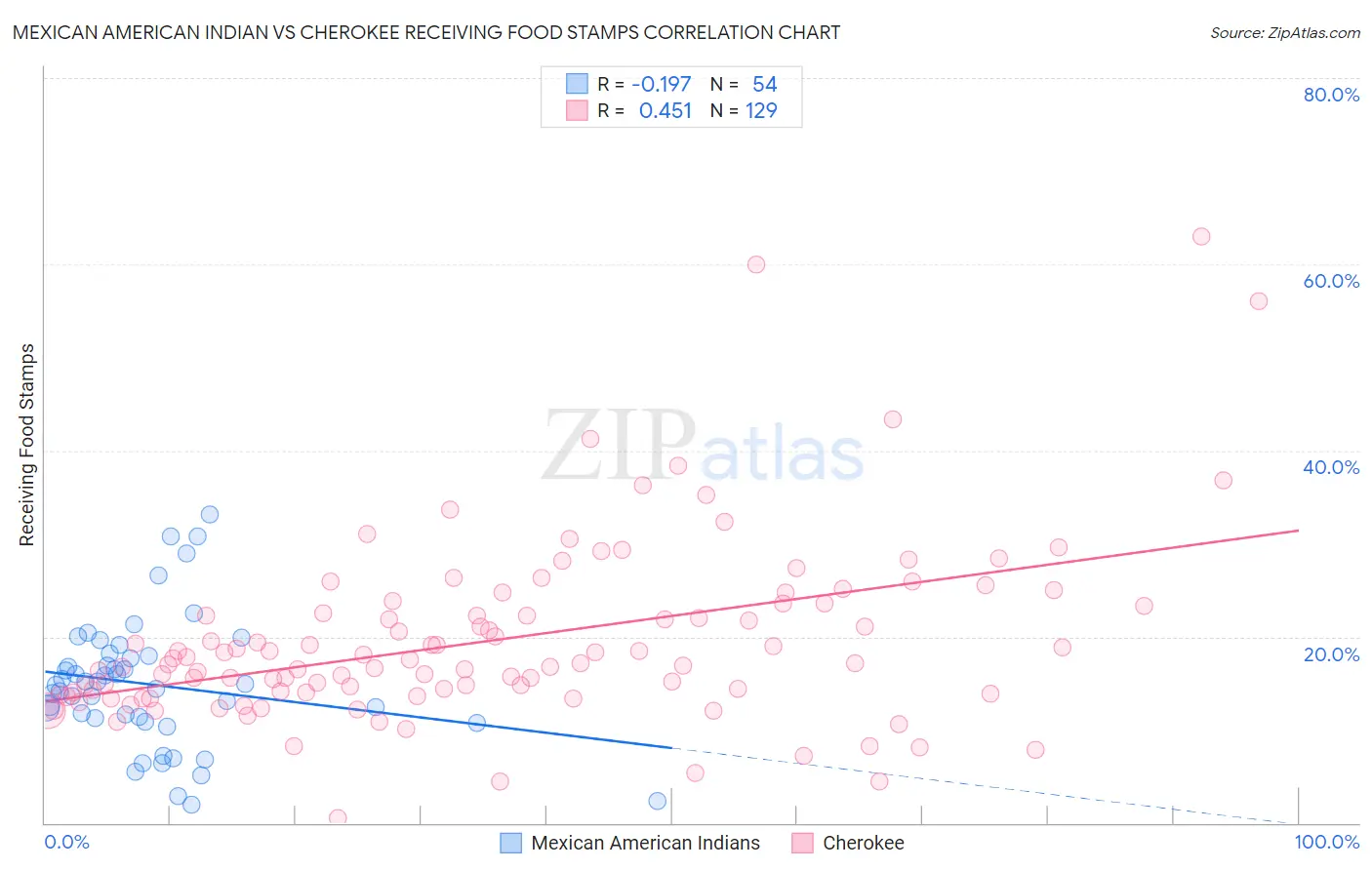 Mexican American Indian vs Cherokee Receiving Food Stamps