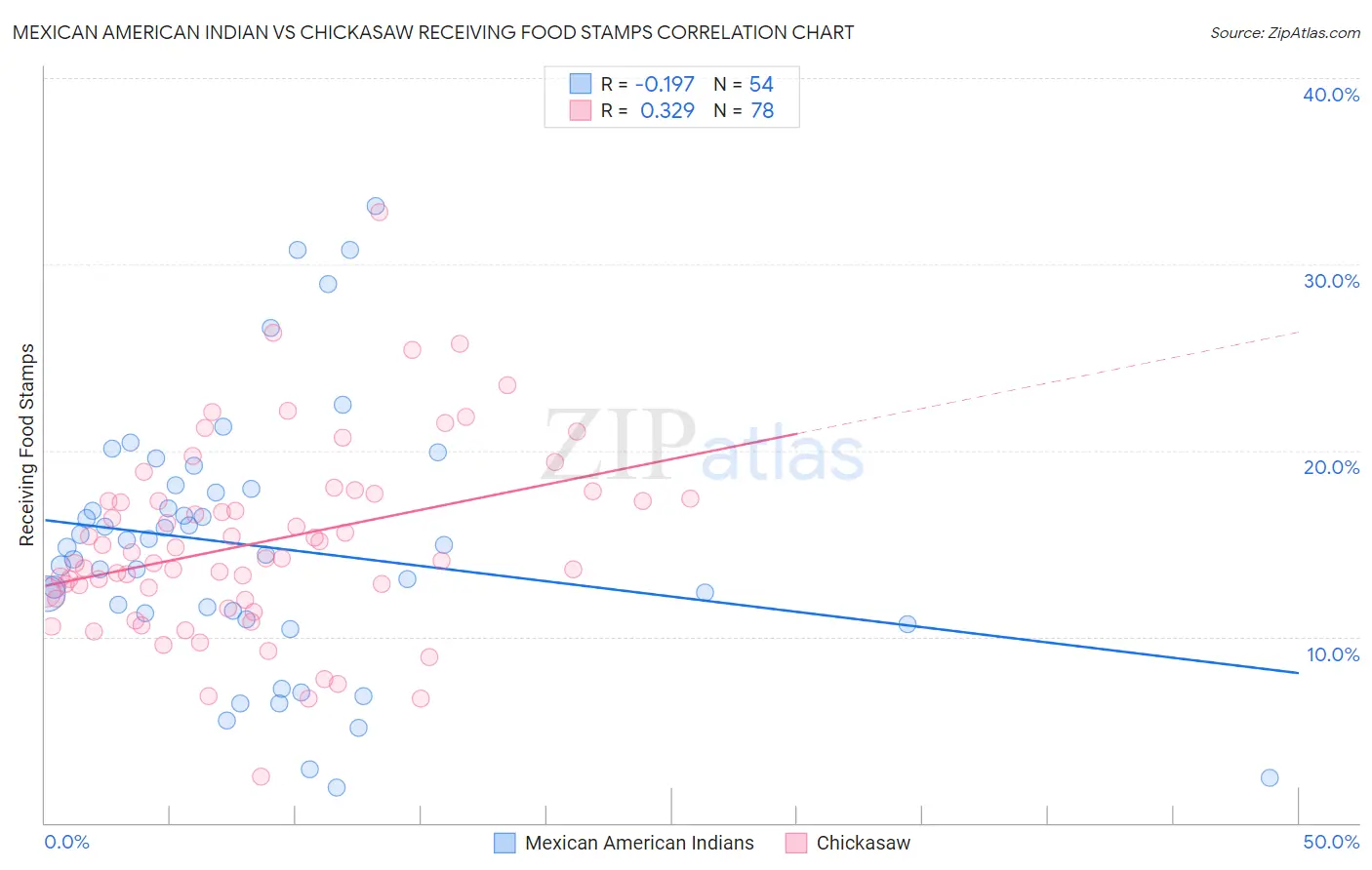 Mexican American Indian vs Chickasaw Receiving Food Stamps