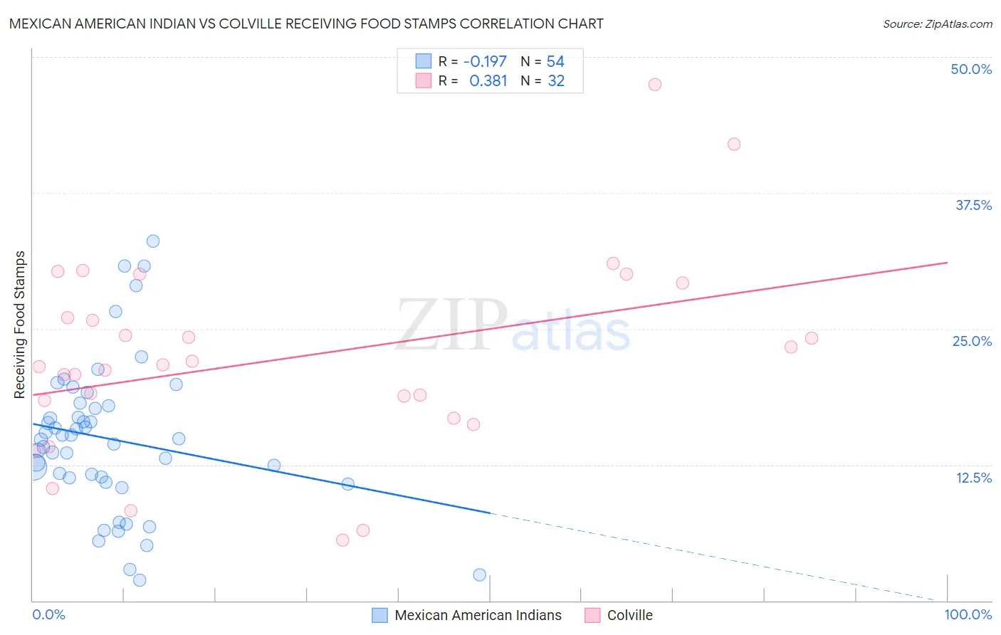 Mexican American Indian vs Colville Receiving Food Stamps