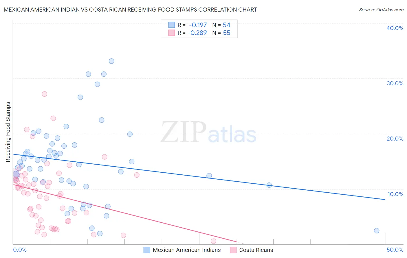 Mexican American Indian vs Costa Rican Receiving Food Stamps