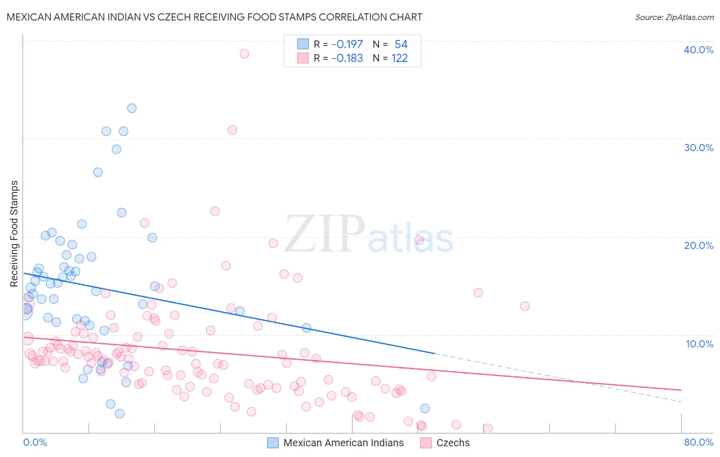 Mexican American Indian vs Czech Receiving Food Stamps