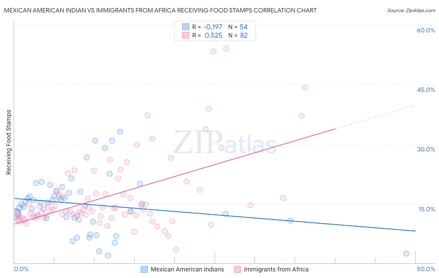 Mexican American Indian vs Immigrants from Africa Receiving Food Stamps