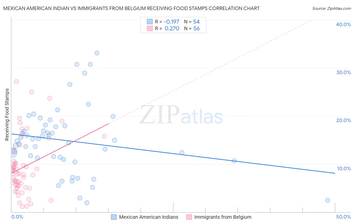 Mexican American Indian vs Immigrants from Belgium Receiving Food Stamps