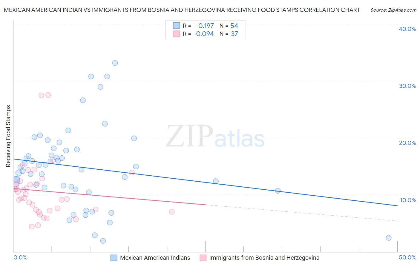 Mexican American Indian vs Immigrants from Bosnia and Herzegovina Receiving Food Stamps