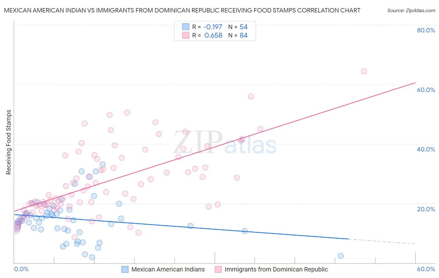Mexican American Indian vs Immigrants from Dominican Republic Receiving Food Stamps