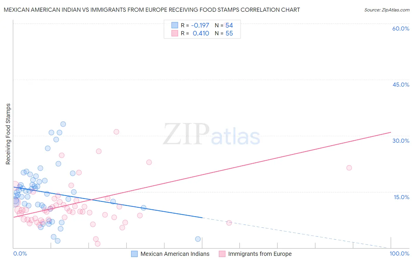 Mexican American Indian vs Immigrants from Europe Receiving Food Stamps