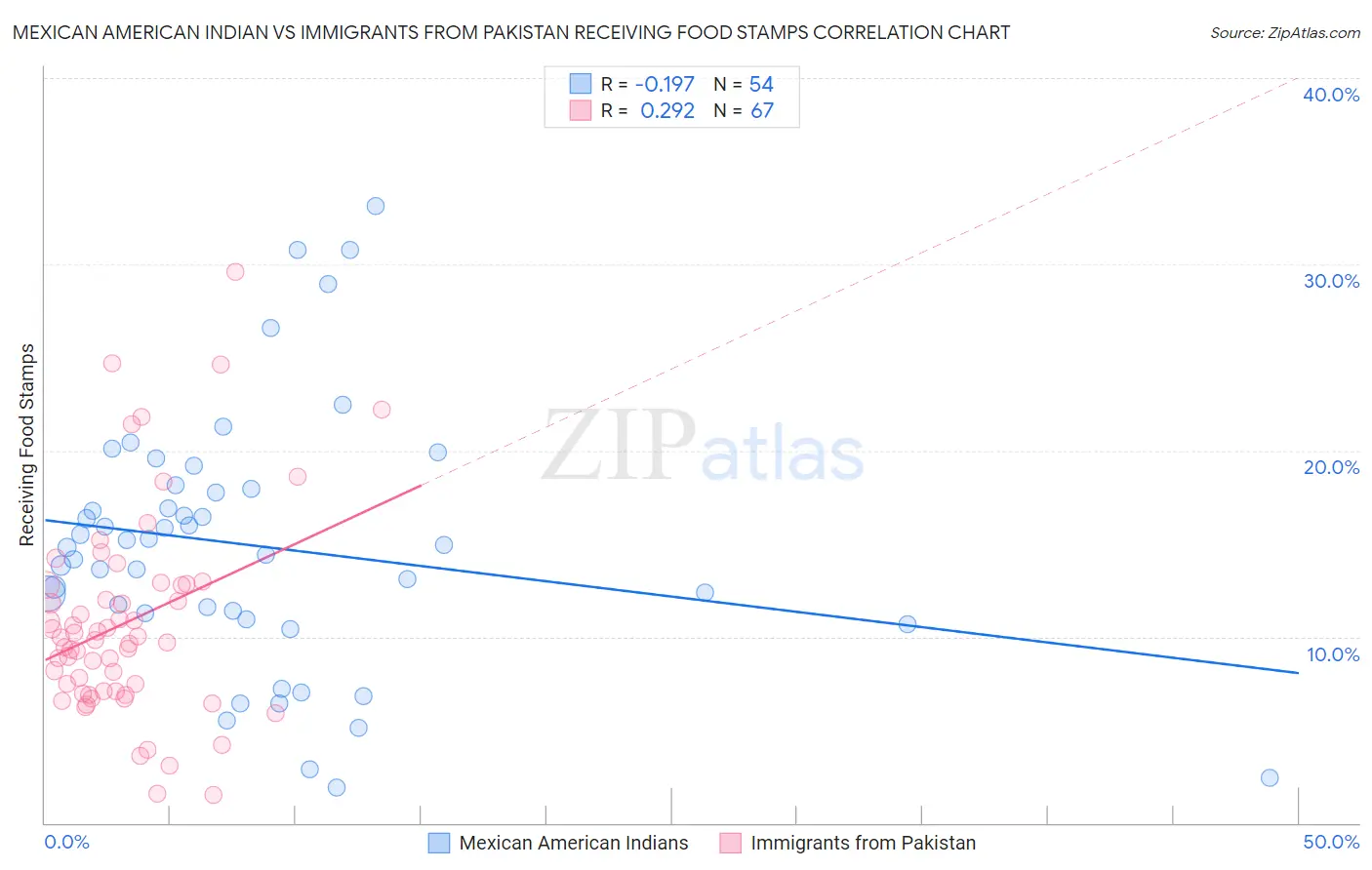 Mexican American Indian vs Immigrants from Pakistan Receiving Food Stamps