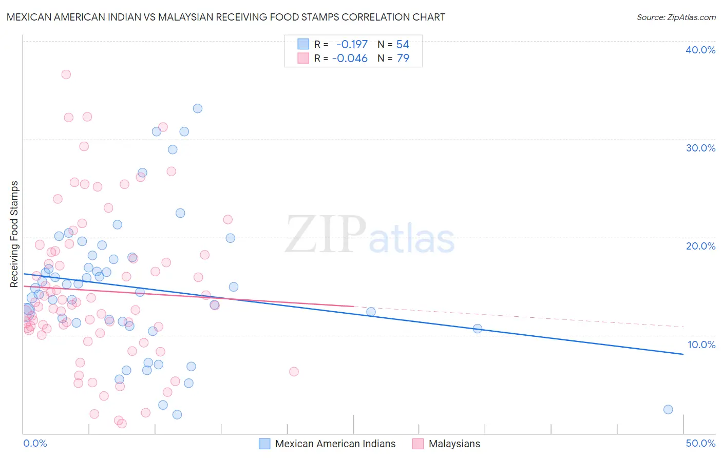 Mexican American Indian vs Malaysian Receiving Food Stamps