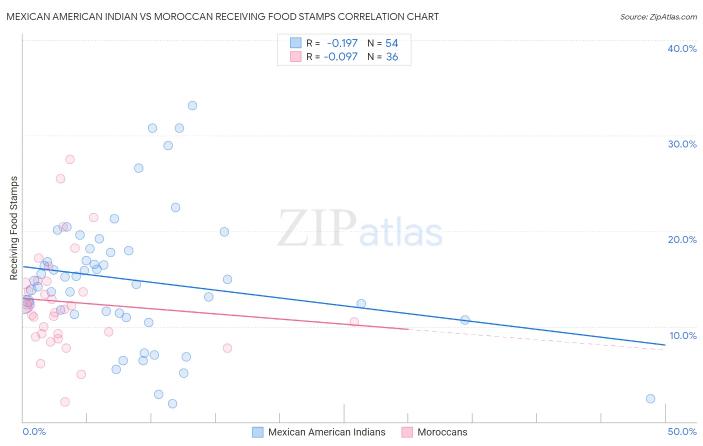 Mexican American Indian vs Moroccan Receiving Food Stamps