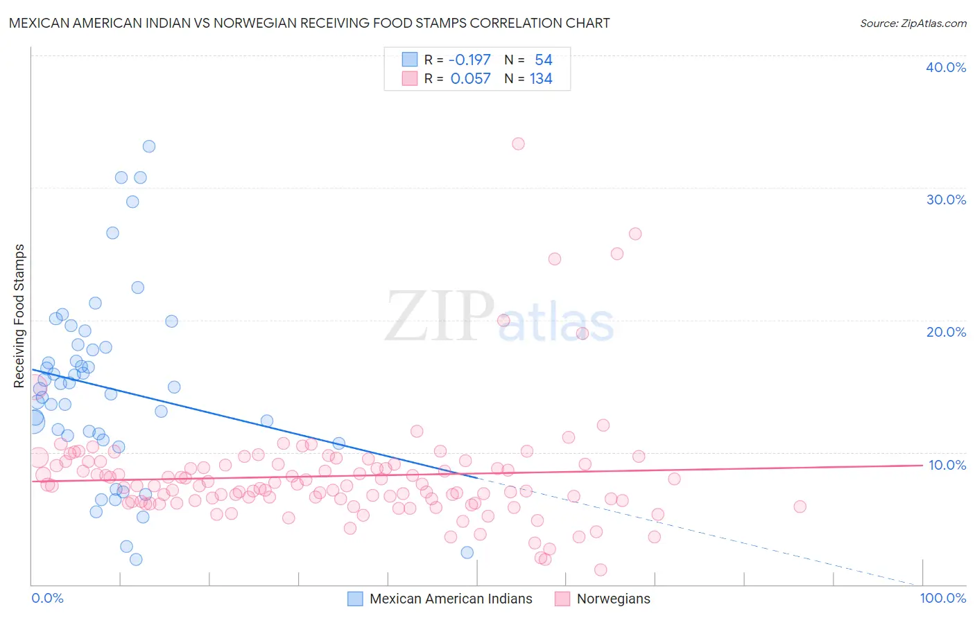 Mexican American Indian vs Norwegian Receiving Food Stamps