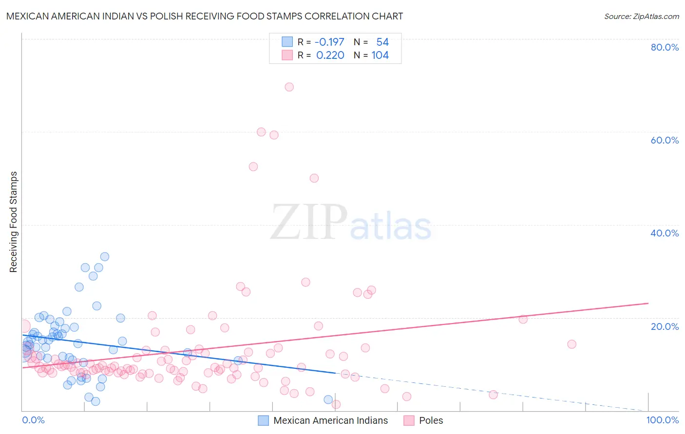 Mexican American Indian vs Polish Receiving Food Stamps