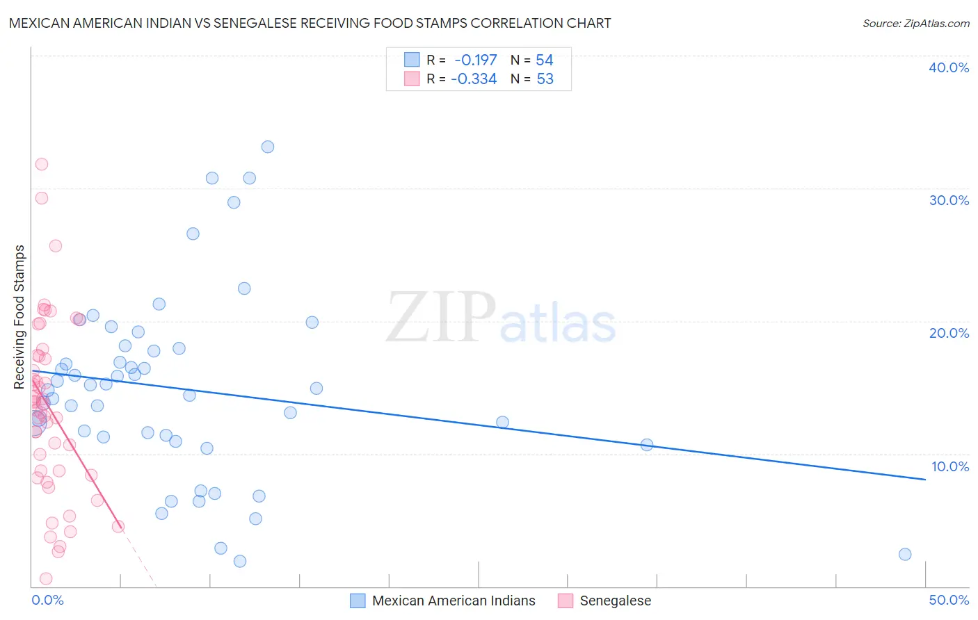 Mexican American Indian vs Senegalese Receiving Food Stamps